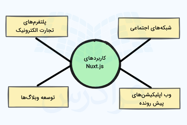 کاربردهای Nuxt.js چیست