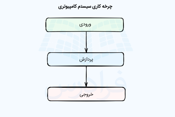 چرخه کاری کامپیوترها