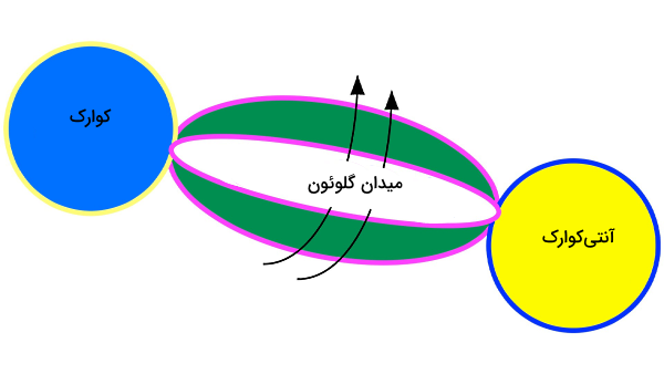 تصویری از پیوند دو ذره آبی و زرد 