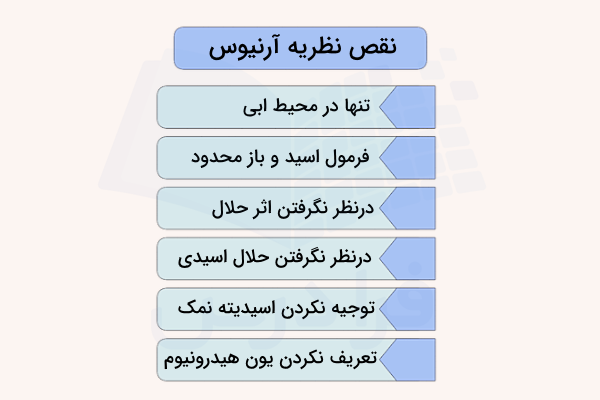نمودار توضیح نقص نظریه آرنیوس