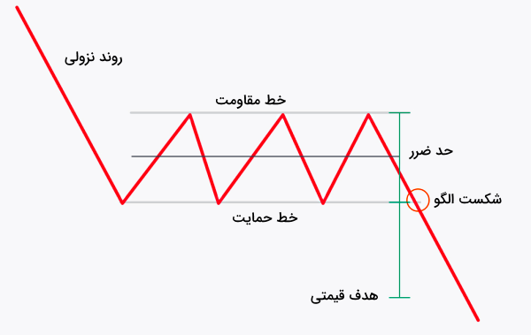 شکست الگوی مستطیل