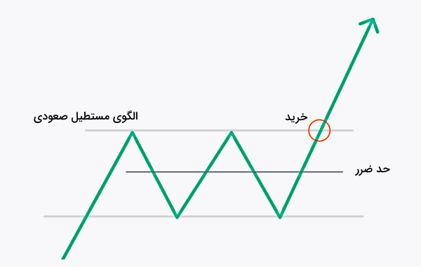 فرصت خرید در ترید مستطیل