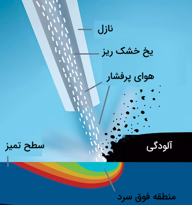 یک محفظه پاشش و سطح الوده