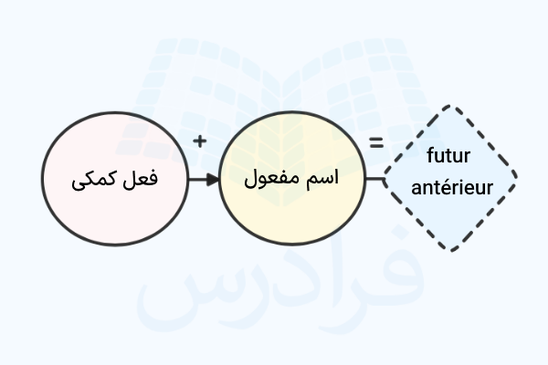 نحوه ساخت زمان futur anterieur در فرانسه