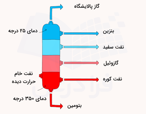 یک ستون تقطیر نفت