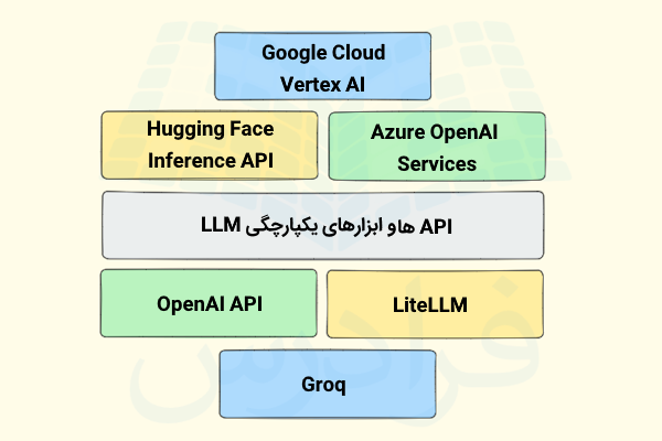 API ها و ابزارهای یکپارچگی LLM
