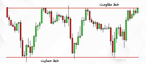 رسم خطوط حمایت و مقاومت در الگوی مستطیل