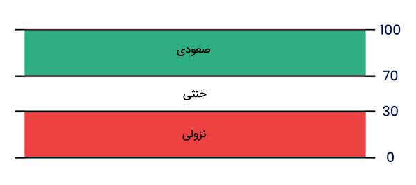 اندیکاتور شاخص قدرت نسبی