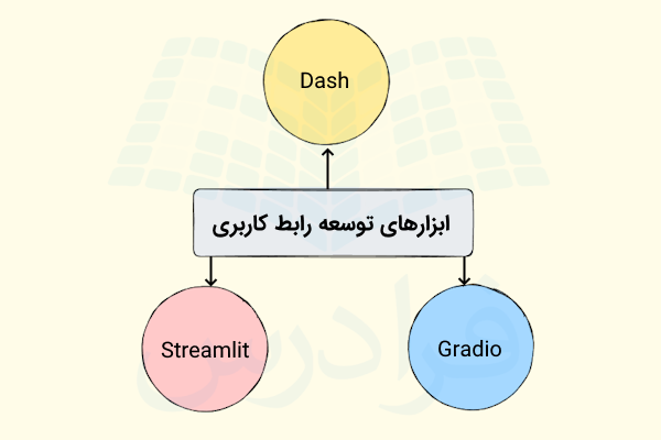 عناوین برخی ابزارهای توسعه رابط کاربری که هر یک درون دایره‌ای قرار گرفته‌اند.