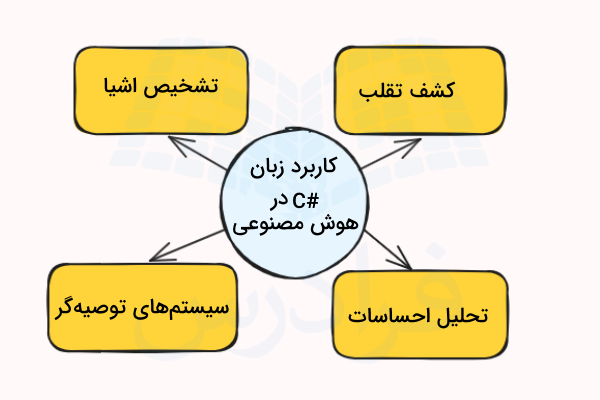 کاربرد زبان برنامه نویسی #C در هوش مصنوعی