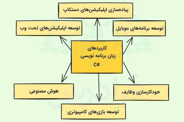 کاربرد زبان برنامه نویسی #C