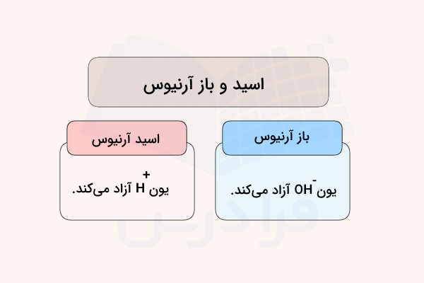 نمودار دو قسمتی اسید و باز آرنیوس