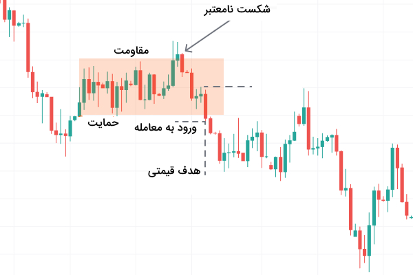 الگوی مستطیل برای ترید