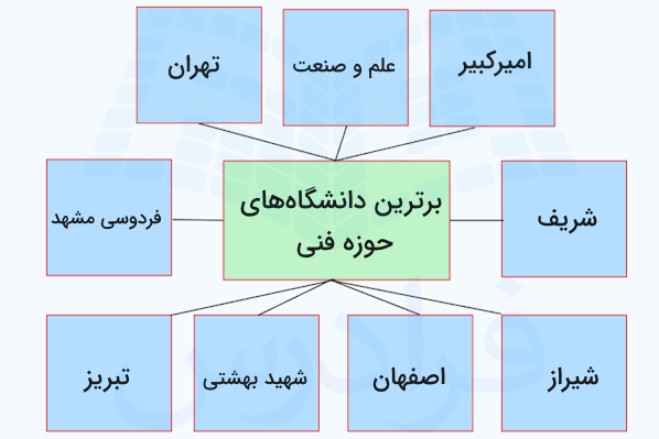 نمودار بهترین دانشگاه های ایران در رشته فنی