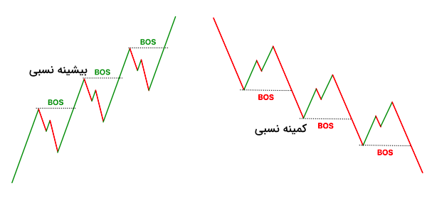 شکست ساختار صعودی و نزولی - BOS در ترید چیست