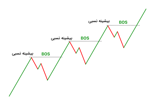 شکست ساختار صعودی- BOS در ترید چیست