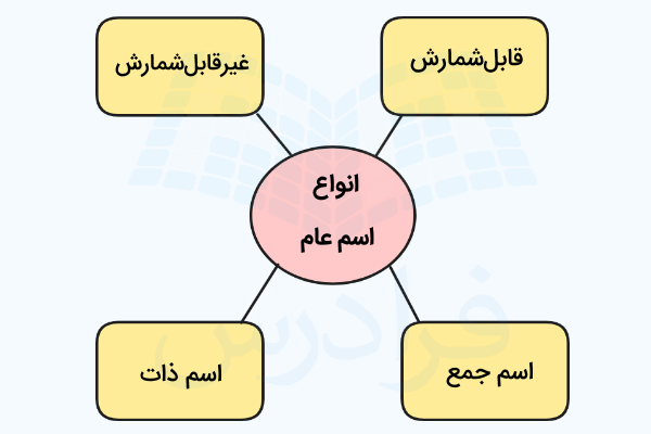 نمودار انواع اسم عام در انگلیسی