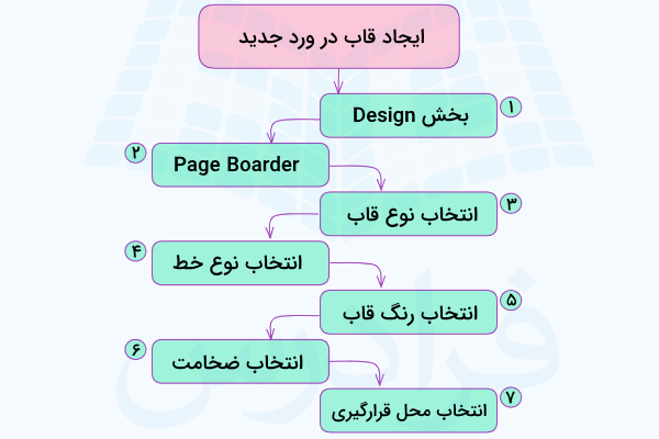 مراحل ایجاد قاب در ورد