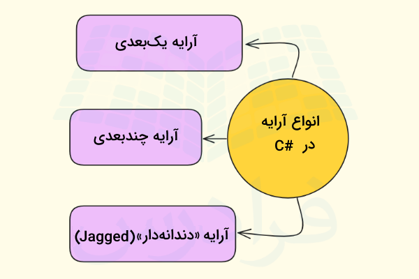 انواع آرایه ها در سی شارپ