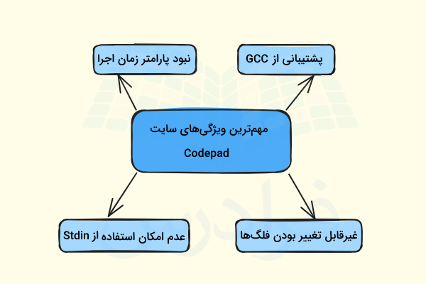 مهمترین ویژگیهای سایت Codepad