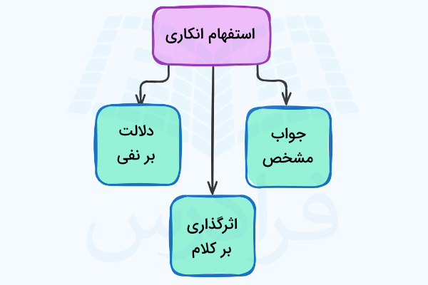 ویژگی های پرسش انکاری