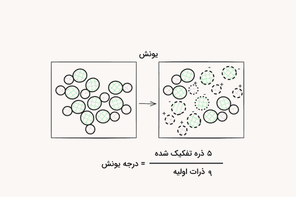 جدا شدن برخی دایرههای به هم چسبیده