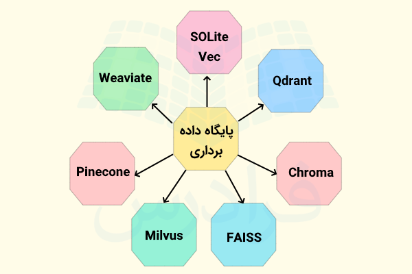 پایگاه داده های برداری