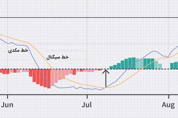 اندیکاتور مکدی