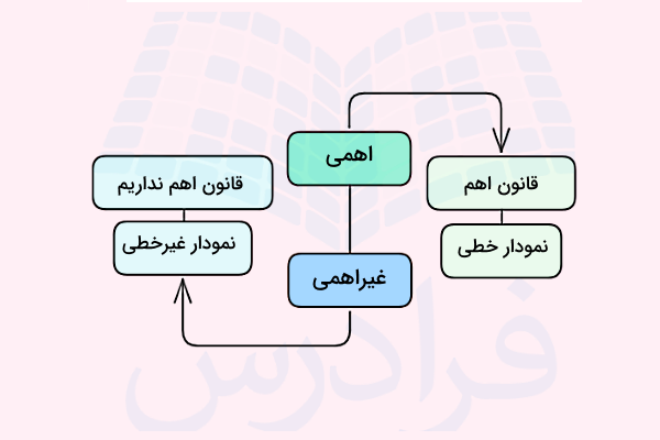 نموداری از ویژگی‌های رسانای اهمی و غیراهمی - قانون اهم چیست