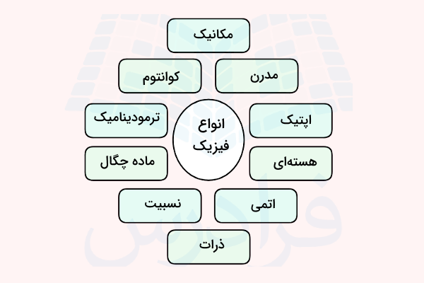 نمودار انواع فیزیک