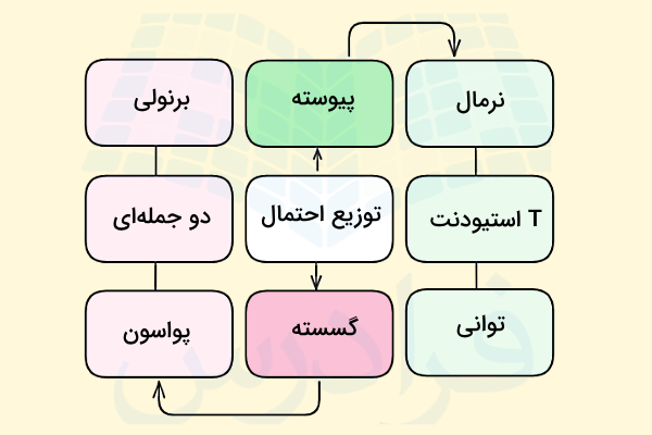 نمودار انواع توزیعهای احتمال مانند توزیع توانی