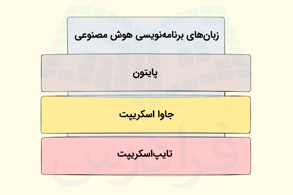 زبان های برنامه نویسی هوش مصنوعی
