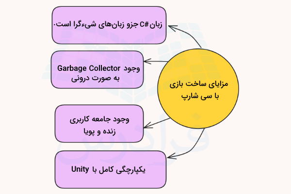 مزایای ساخت بازی با سی شارپ