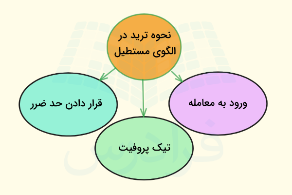 تصویری که گزینه‌های مربوط به ترید با الگوی مستطیل را نشان می‌دهد. 