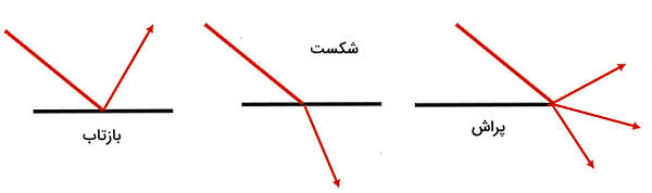 مسیرهای مختلف برداری