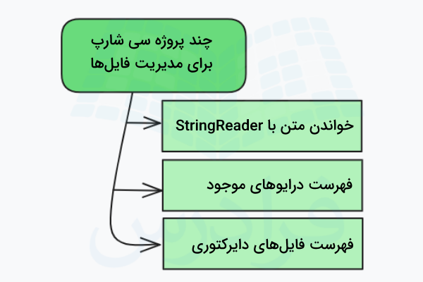 یک مستطیل سبز که با کمک فلش به سه مستطیل سبز دیگر متصل شده است.