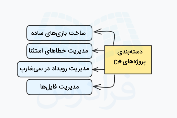فهرست دسته بندی پروژههای سی شارپ