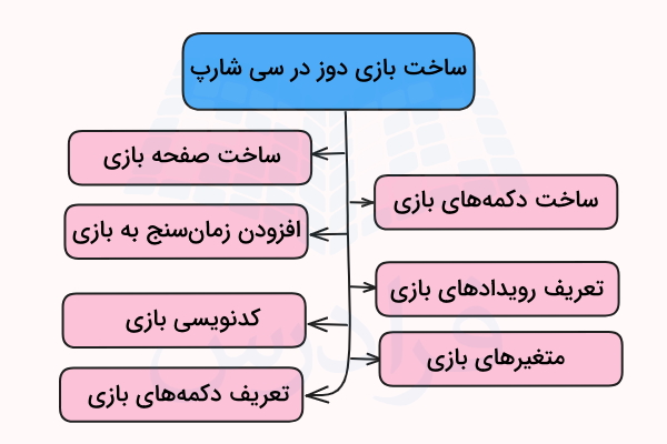 مراحل ساخت بازی دوز با سی شارپ