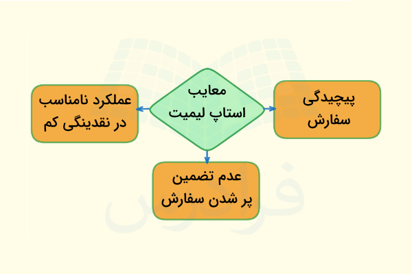 تصویری درباره معایب سفارش استاپ لیمیت - معنی پندینگ در فارکس