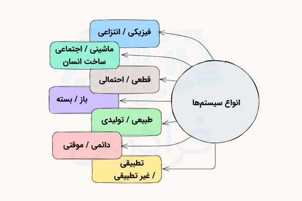 انواع سیستم ها در تحلیل و طراحی سیستم ها
