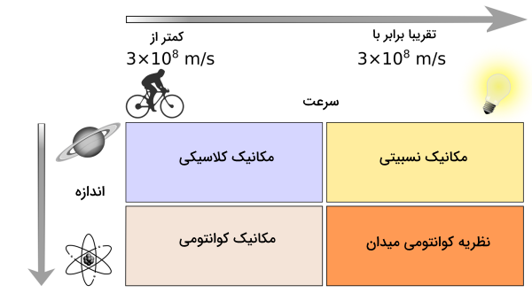 جدولی از بخش‌های مختلف فیزیک و مشخصات آن‌ها