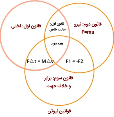 هم‌پوشانی سه نمودار دایره‌ای