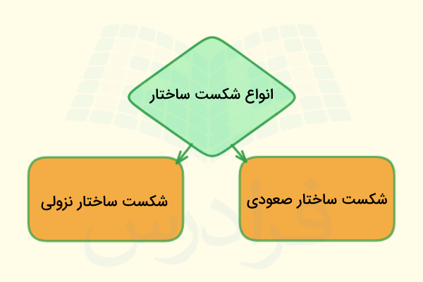 انواع BOS در نمودار