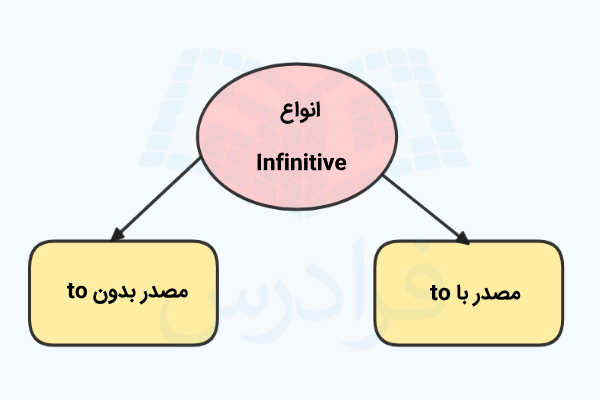 نمودار انواع Infinitive