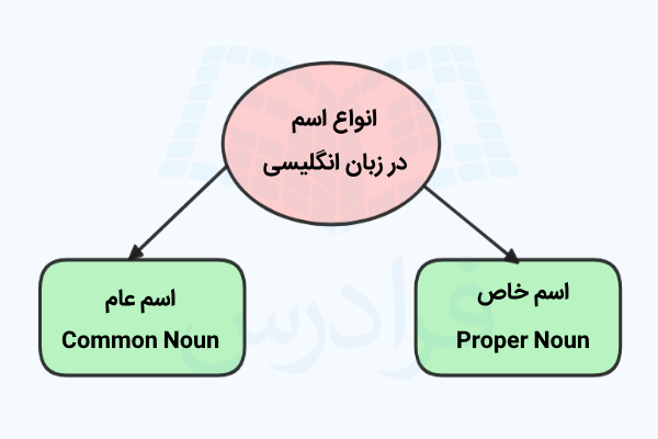 نمودار انواع اسم در انگلیسی