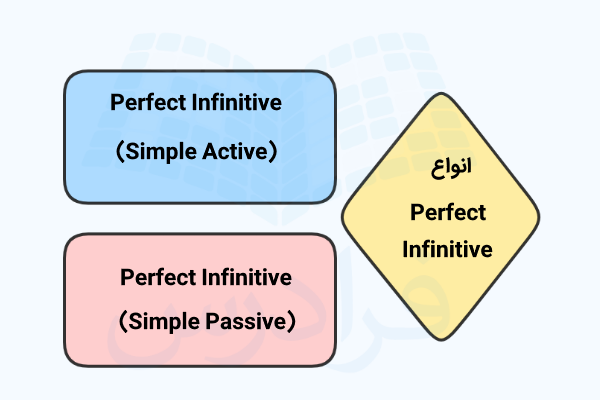 انواع Perfect Infinitive