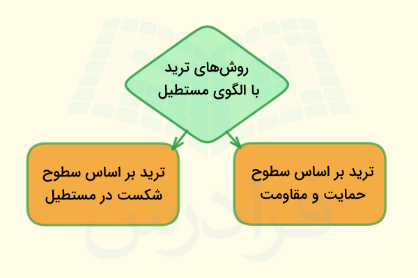 نحوه ترید با الگوی مستطیل در نمودار