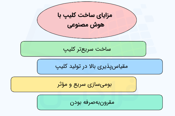 فهرستی که برخی از مهم‌ترین مزایای ساخت کلیپ با هوش مصنوعی را نشان می‌دهد.