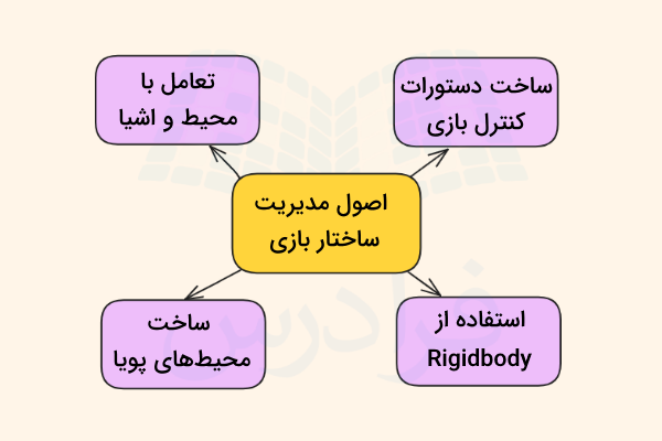 مدیریت مکانیزم بازی با کمک سی شارپ