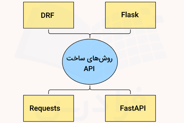 دیاگرام روش های ساخت api در پایتون